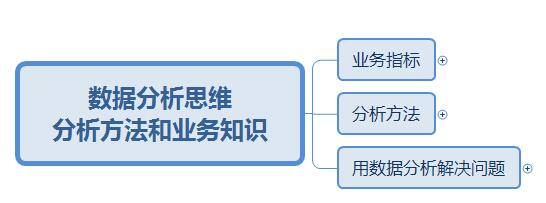 数据分析思维方法论思维导图