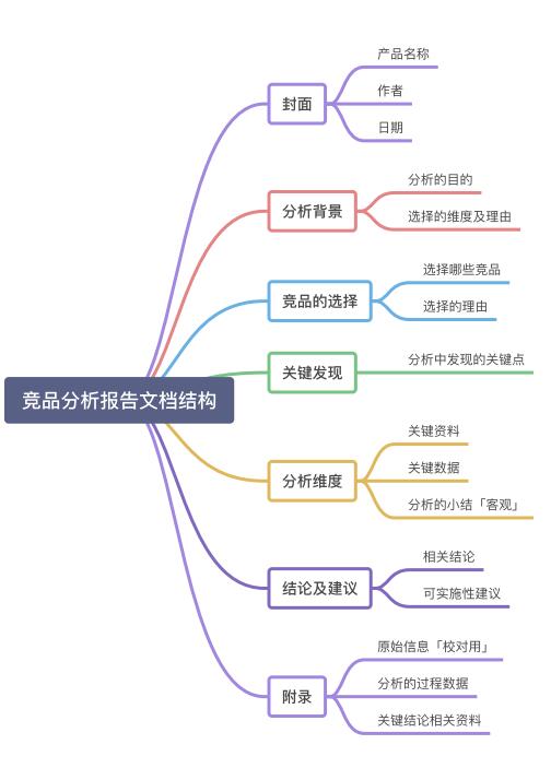 竞品分析文档合集（报告模板+工具+分析步骤+常用方法）