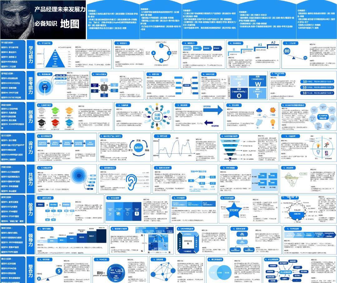 产品经理未来发展力必备知识地图