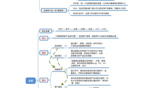6张从零开始做运营知识思维导图