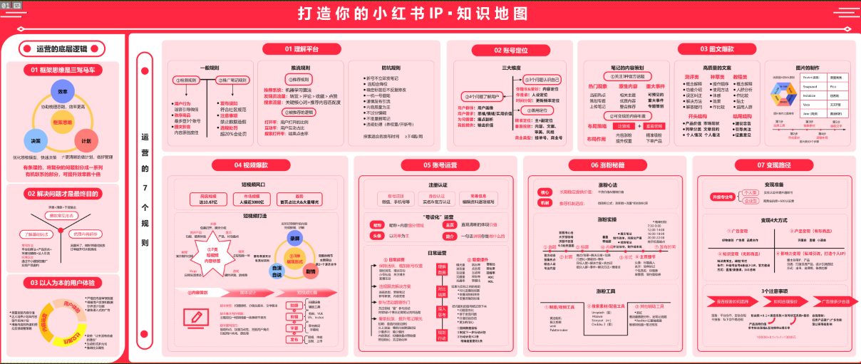 【知识地图】打造你的小红书IP