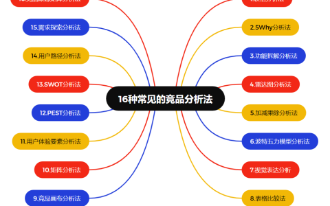 数据运营必须掌握的16种竞品分析法（图片版）