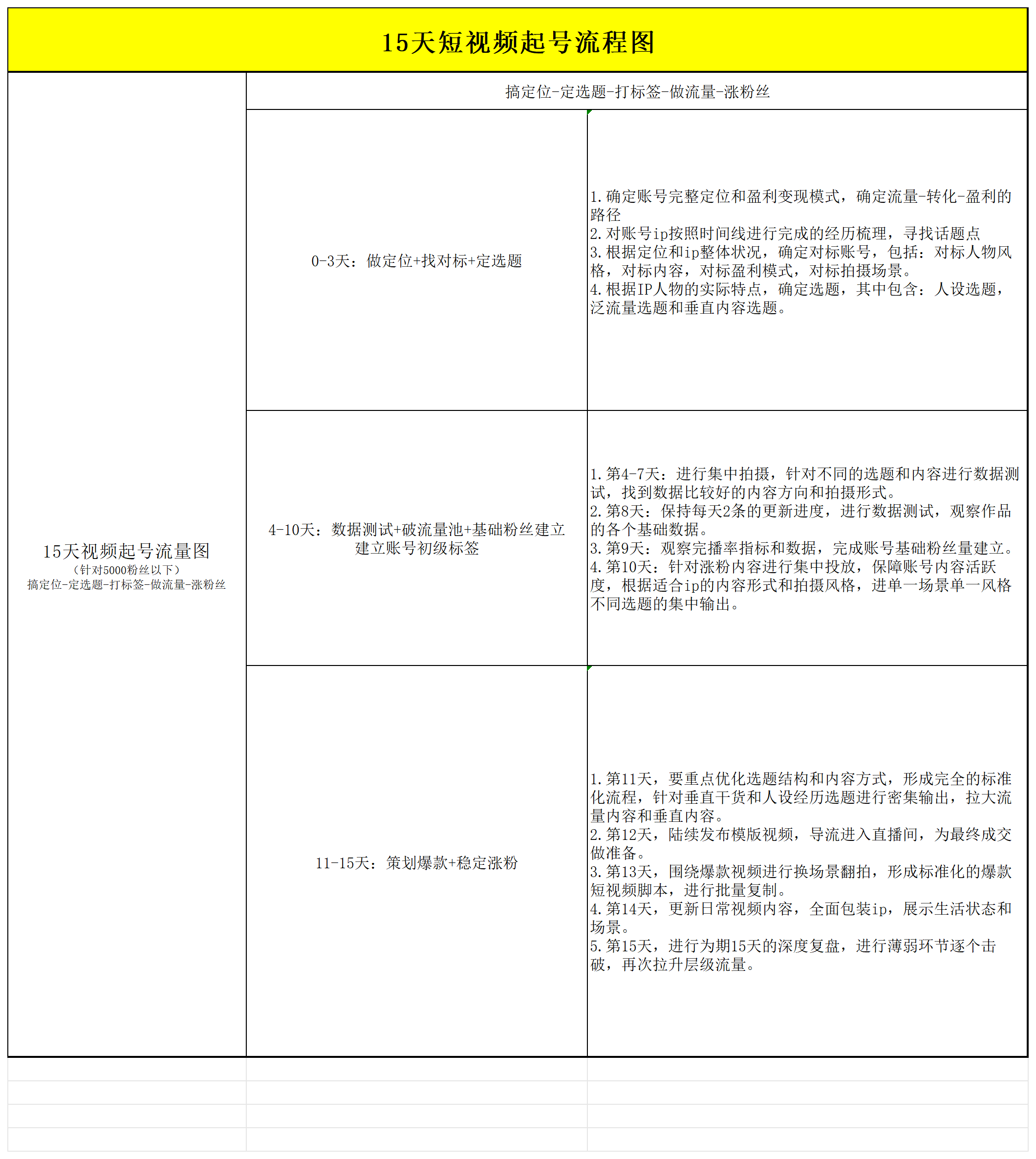 【SOP】15天视频起号流程图