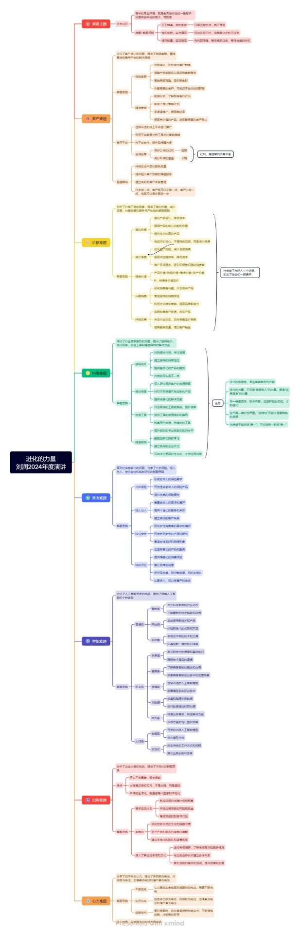 进化的力量刘润2024年度演讲xmind源文件