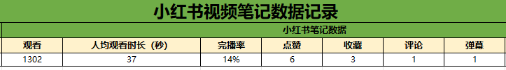 2个小红书运营常用表格模板