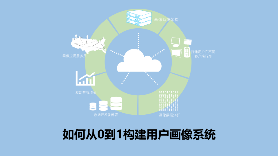如何从0到1构建用户画像系统
