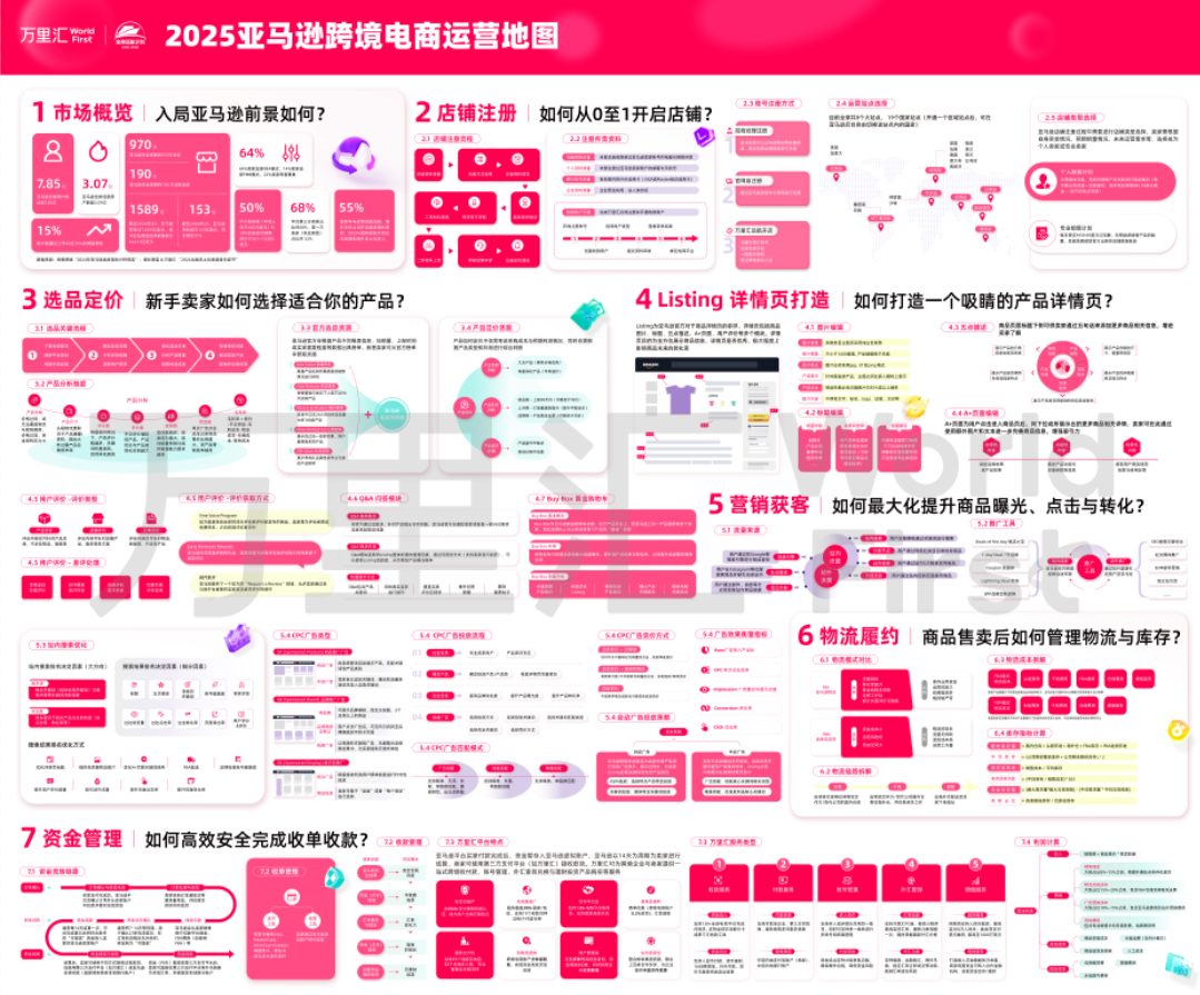 ⭕2025亚马逊跨境电商运营地图