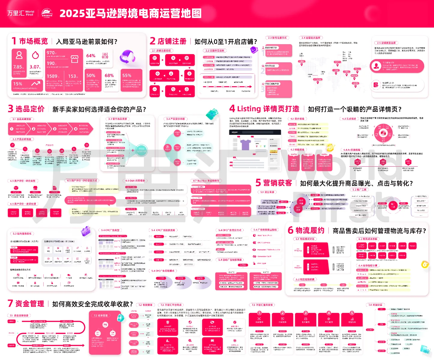 ⭐2025年亚马逊运营知识地图
