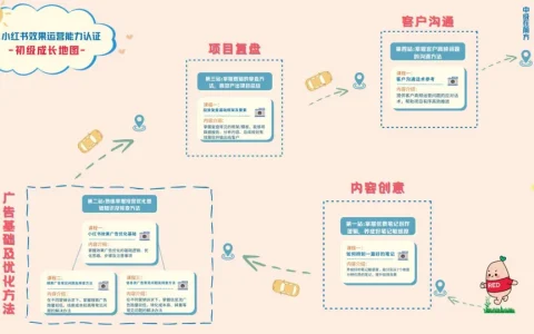 ⭕小红书效果运营投放复盘基础框架及要素